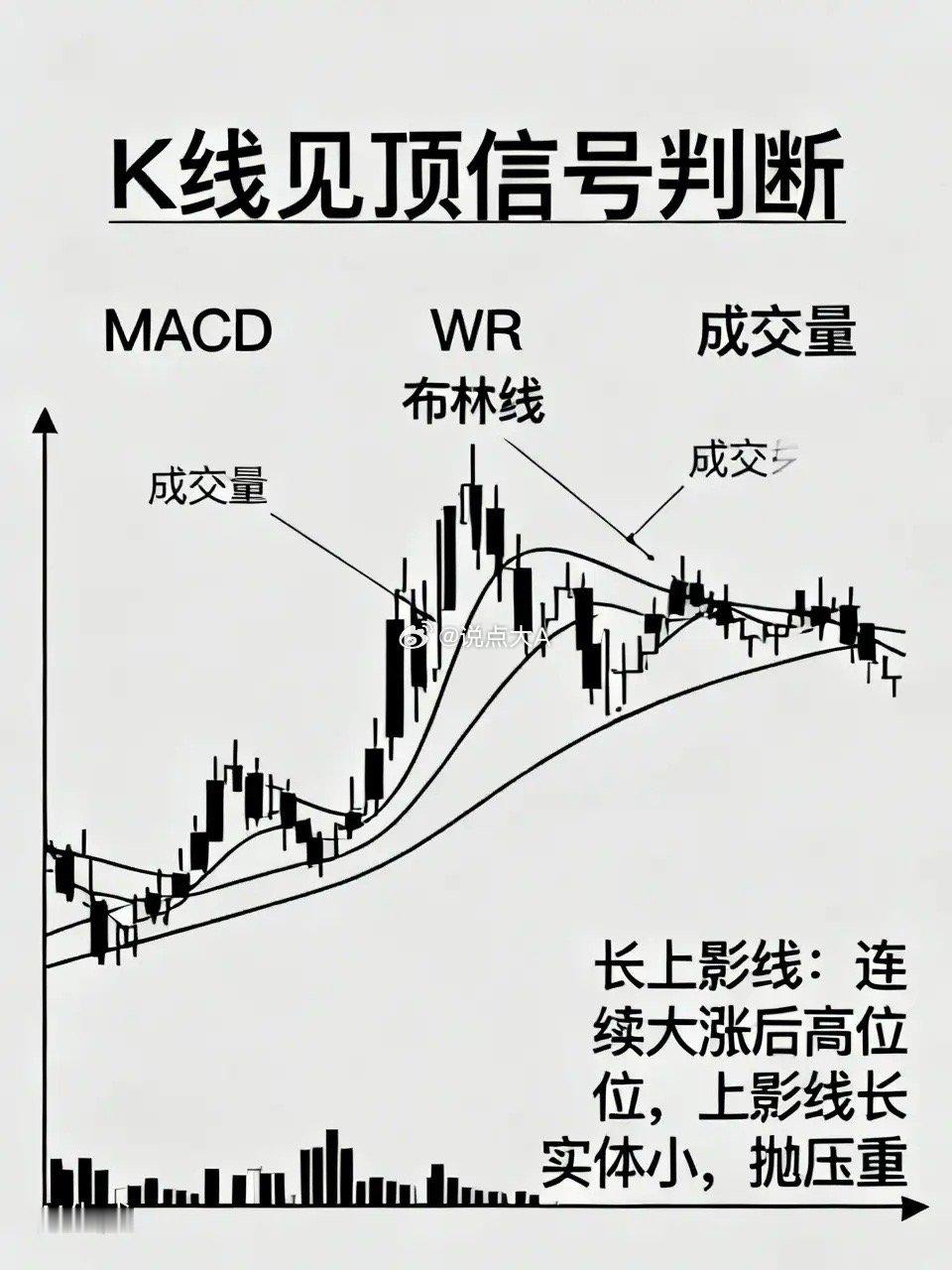 用K线判断股票高位见顶，我常常用MACD，WR，布林线，成交量来判断。高位放量滞