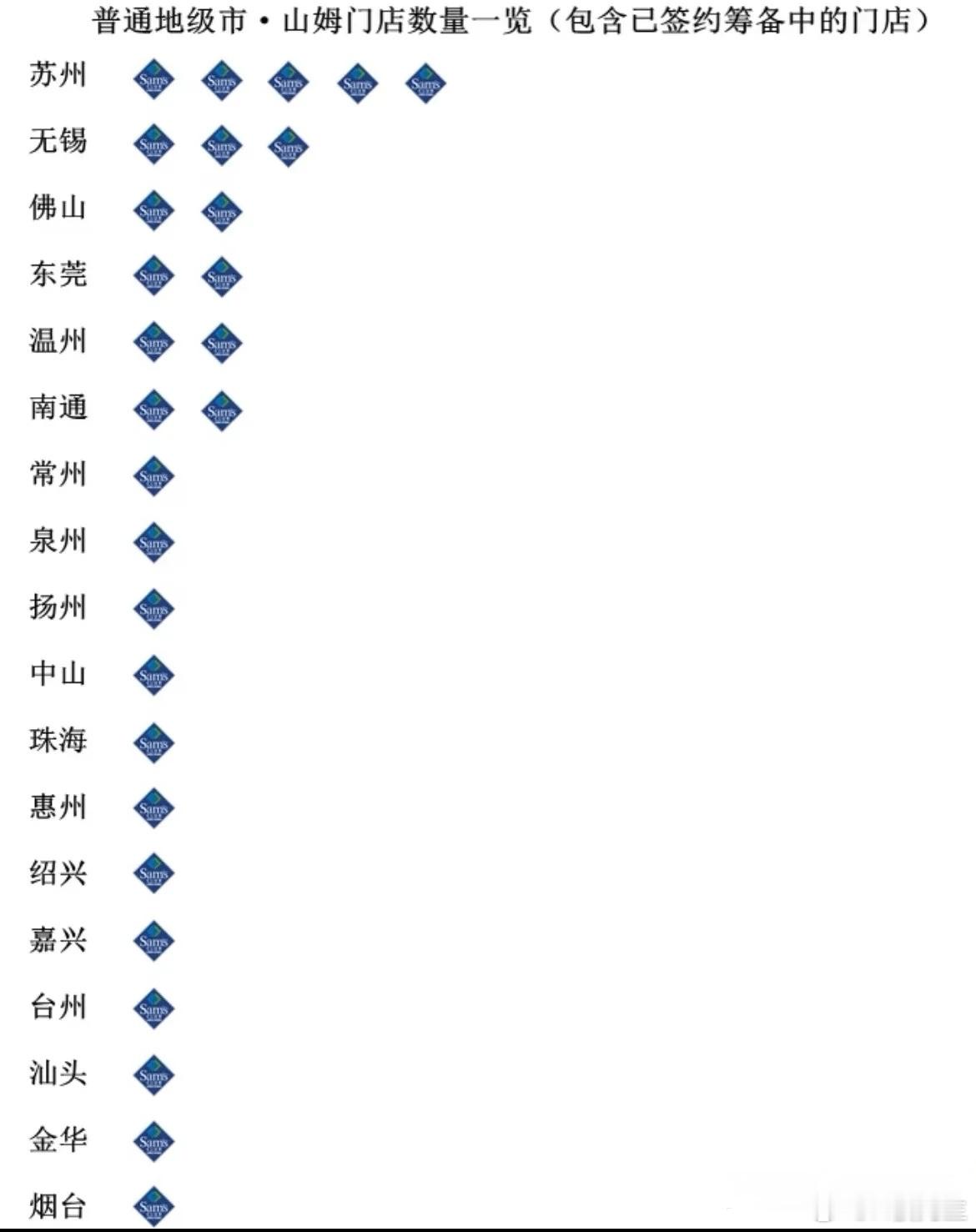 2026普通地级市山姆会员店数量盘点如果剔除省会与直辖市，普通地级市中山门店的分