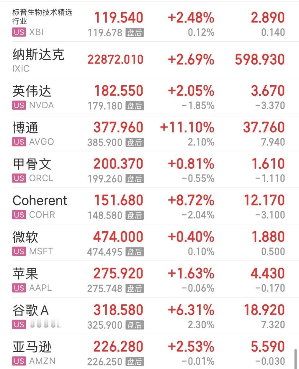 重大利好消息美股暴涨2.69%，科技股暴涨利好A股和港股今天也暴涨：暴涨！11月