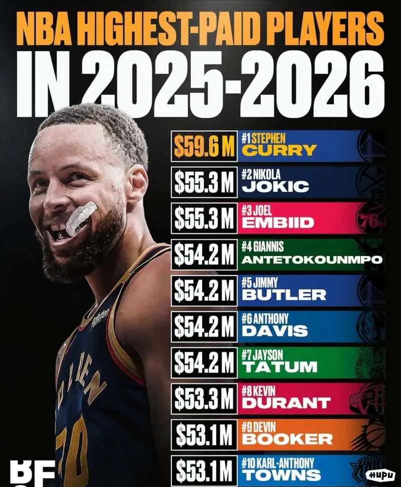 谁不值这个钱？本赛季“5000万年薪”球员：1、库里——5961（万美元）2