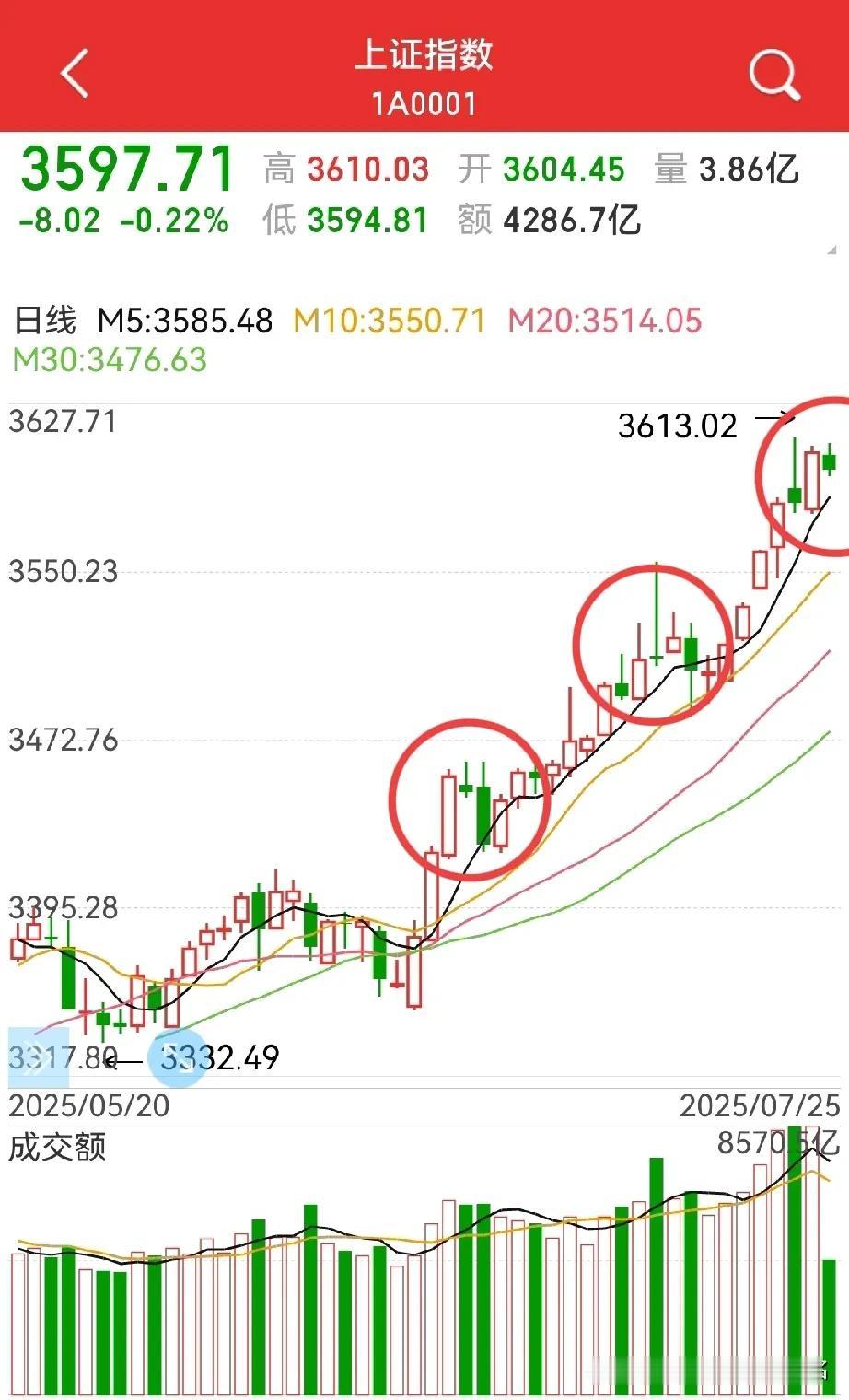 券商板块没有预期高开，那么今天股指加速落空，延续慢牛节奏！券商板块已经代替了银