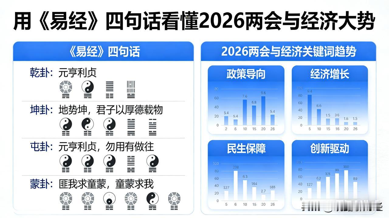 借助《易经》四句话，洞察2026两会与经济大势两会锚定全年走向，易经洞察发展大