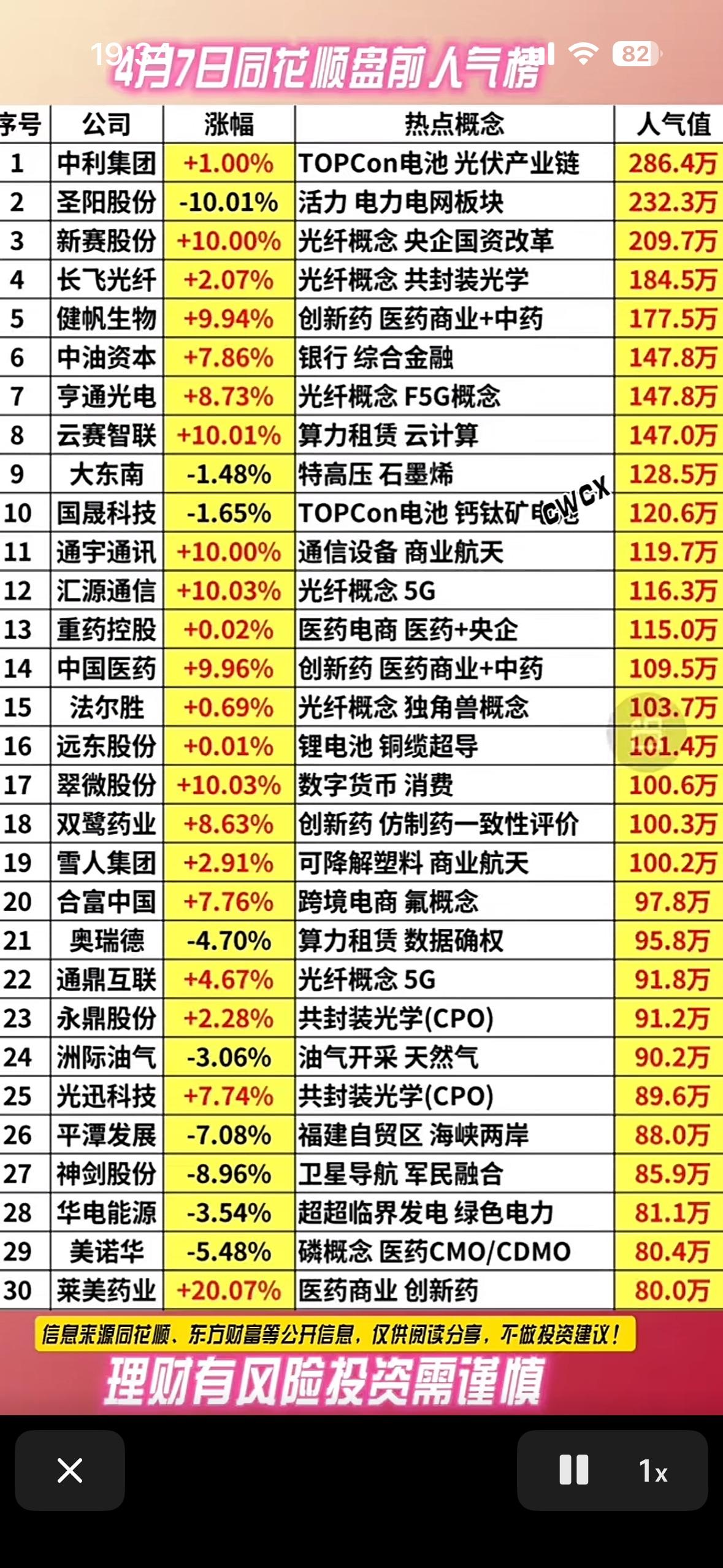 4月7日周二盘前人气榜显示，市场热点呈现多元化特征，光伏、创新药、算力及光纤概念
