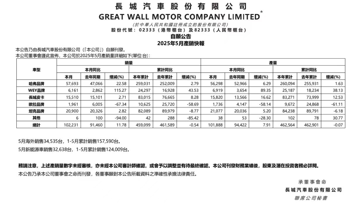 长城汽车五月销量出炉，总销量102231台同比增长11.78%。其中海外销量34