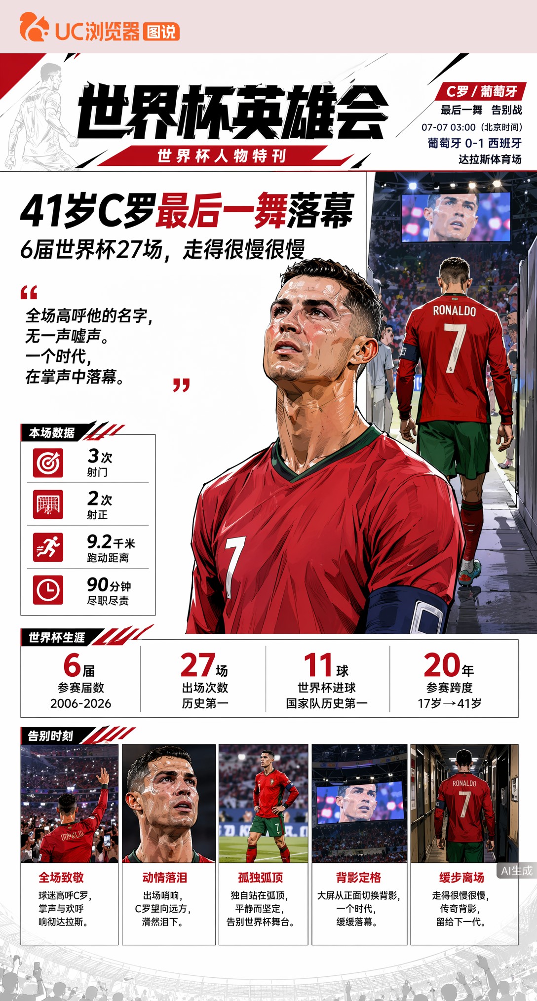 41岁C罗最后一舞落幕：6届世界杯27场，走得很慢很慢