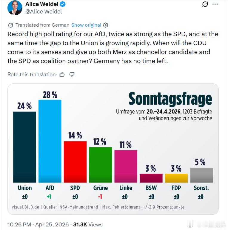 爱丽丝·魏德尔：我们的选择党（AfD）民调创下历史新高，支持率是社民党（SPD）