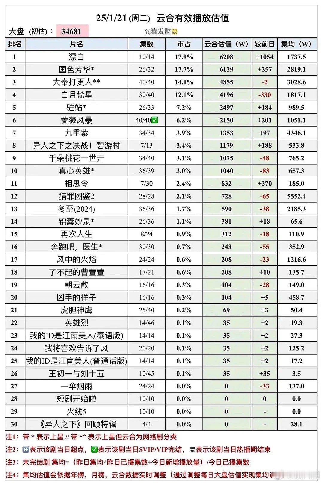 国色芳华在🥭连续三天单日云合播放量破6kw成就达成国色芳华真是牛了，连续三天播