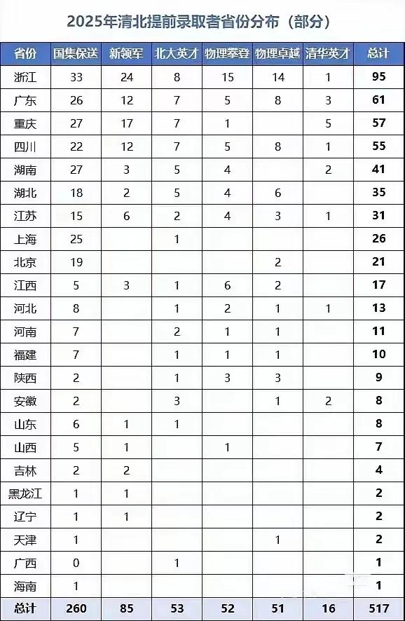 家人们谁懂啊！当大家还在为今年高考全力冲刺的时候，已经有517人提前被清华北大“