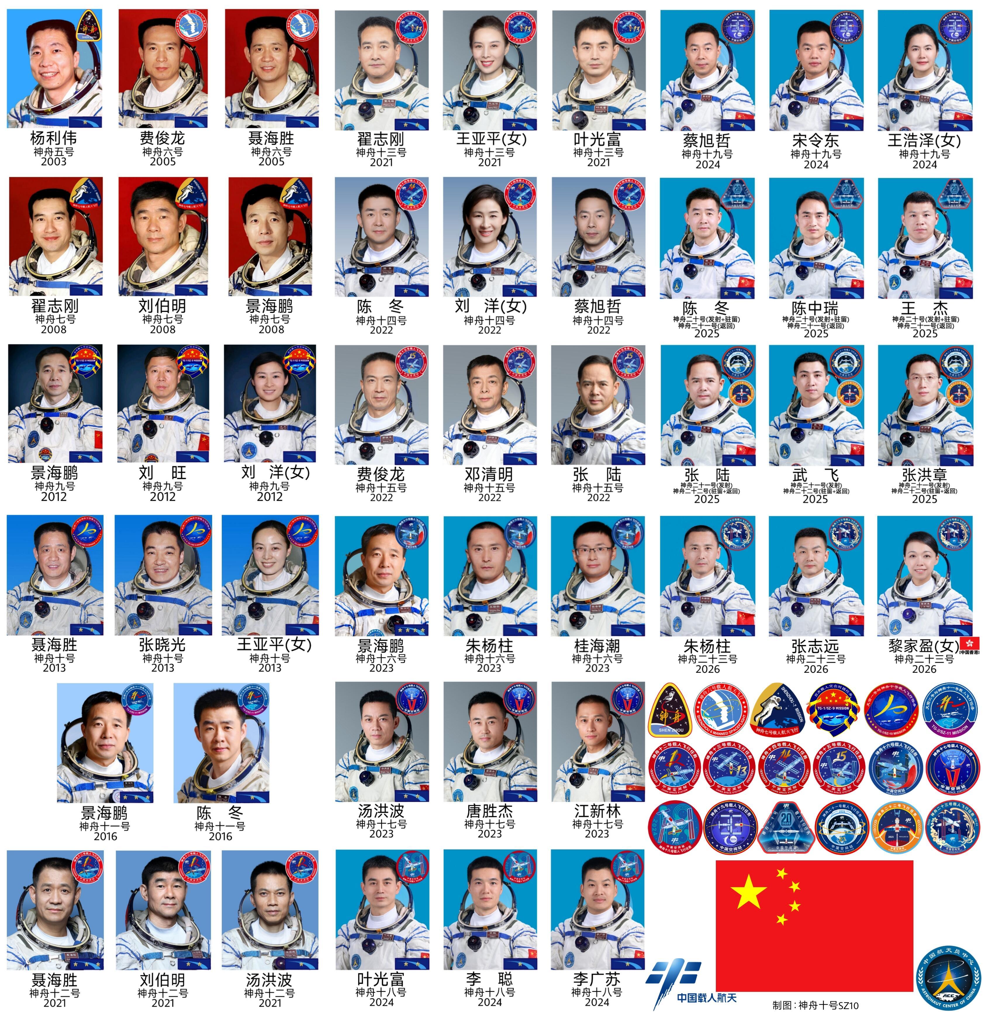 中国历次载人航天飞行任务乘组航天员一览(2003.10-2026.5制图