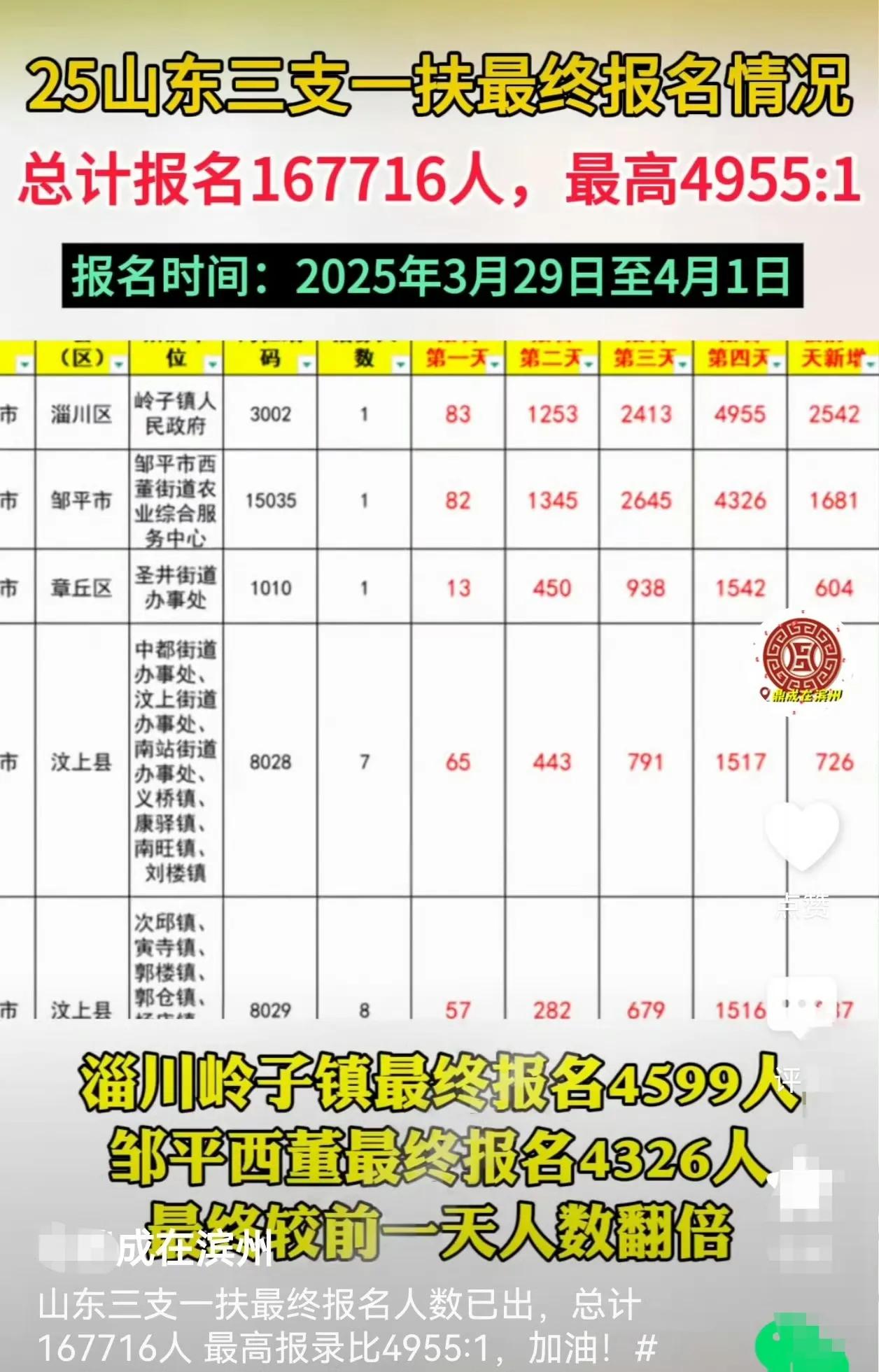 这个才是叹为观止，4995人考1个岗位。