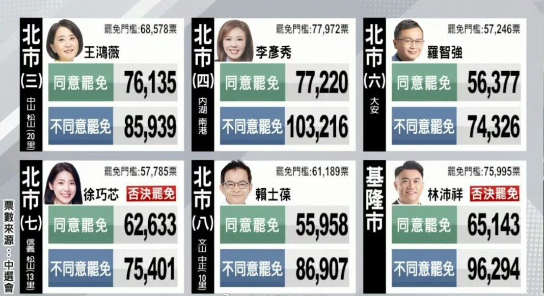 台湾省7月26日大罢免，民进党大失败！民进党白忙一场！国民党今天被罢免的24席“