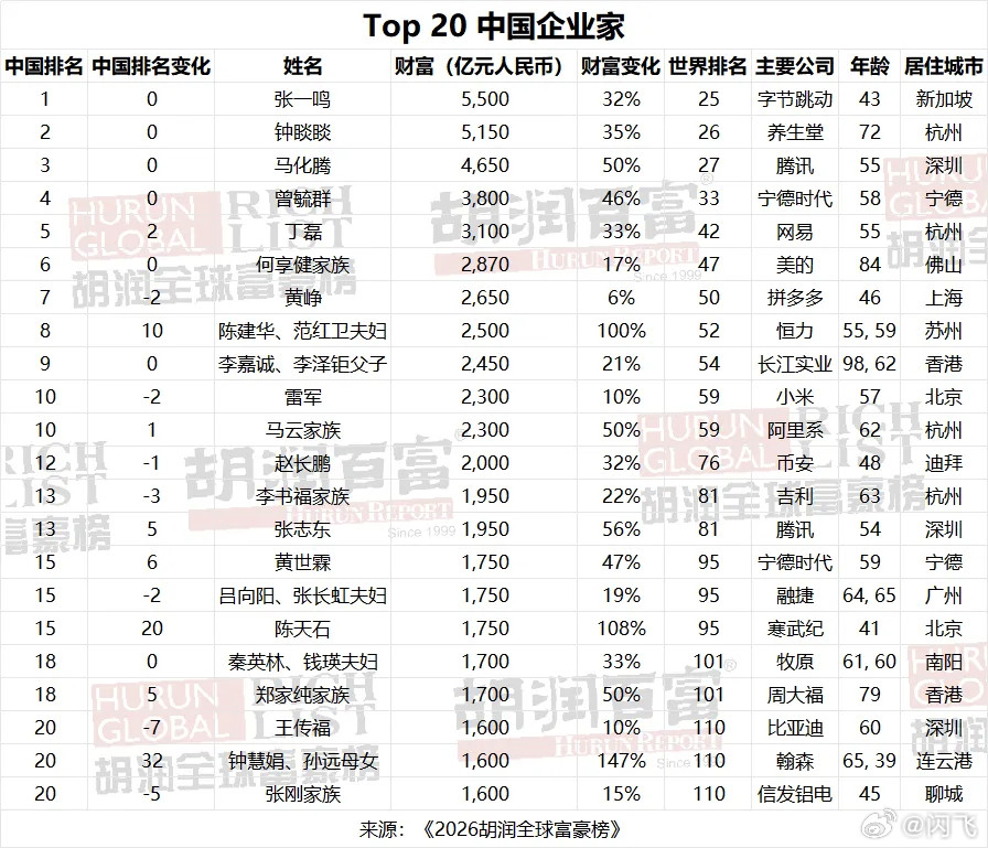 胡润发布2026全球富豪榜，其中中国首富是张一鸣，马化腾第三，丁磊第五，黄峥第七