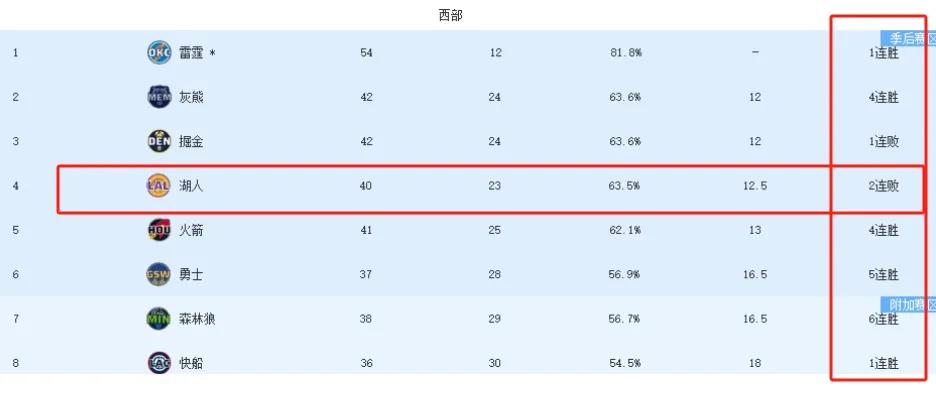 人在家中坐，祸从天上来，没有比赛的湖人遭遇双重打击！今天刚结束的比赛中：火