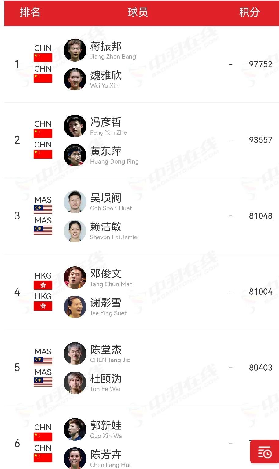 泰国公开赛首轮爆出超级冷门，混双世界排名第一蒋振邦/魏雅欣20-22/20-22