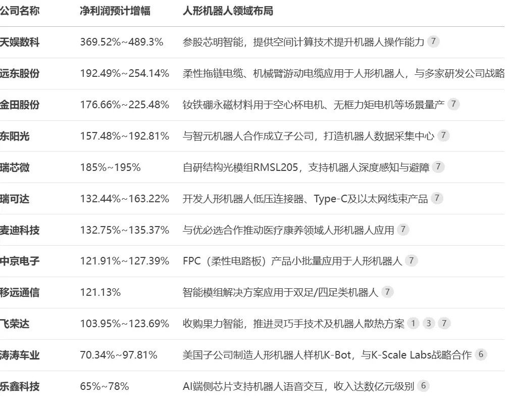 📊人形机器人概念股2025年中报业绩概览高增长普遍性：所有公司净利润增幅均超