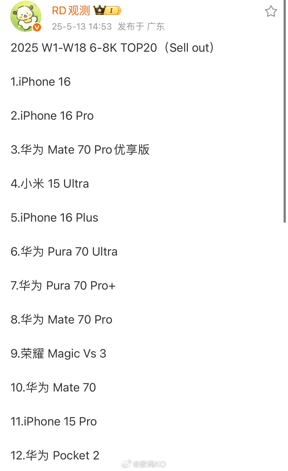 小米15Ultra和小米15都卖的不错，就连小米14都上榜了。​​​