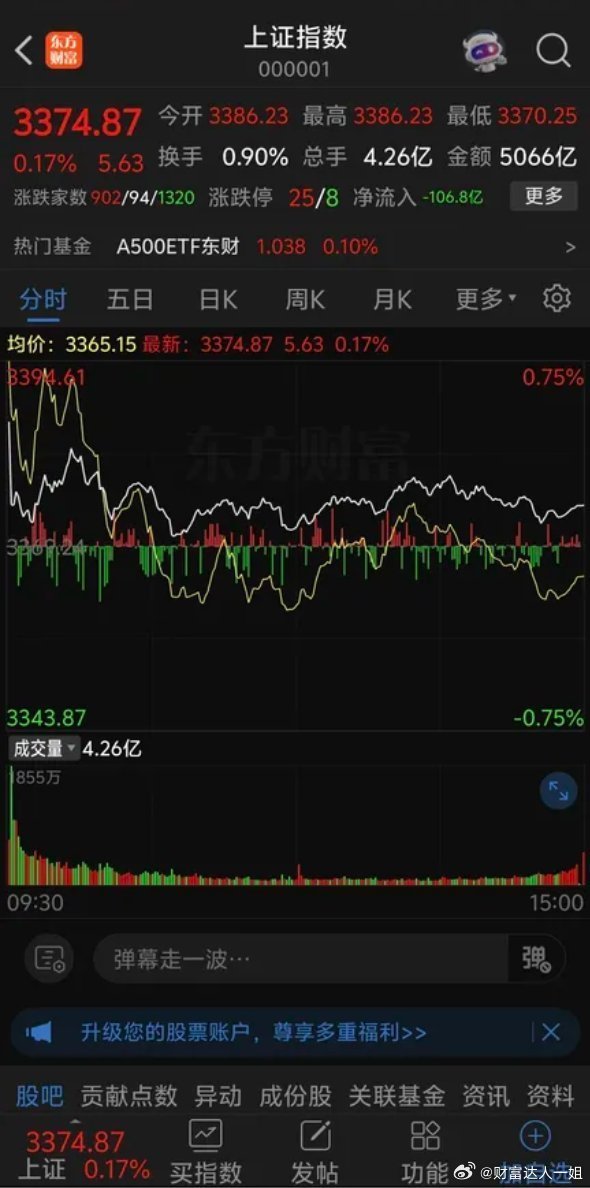 大盘高开0.5%后猛烈跳水，股民担心的事还是发生了，大量股票开盘遭到抛压下跌，盘