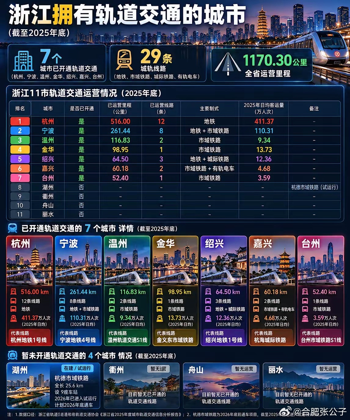 【浙江7市已拥有轨道交通】[点赞][点赞][点赞]​​​