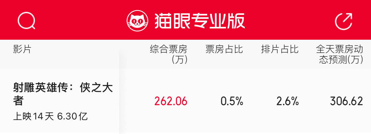 俺不中了，大粉下午发完一个月小目标1.5e，怎么现在票房又成0.5%了，合着你们