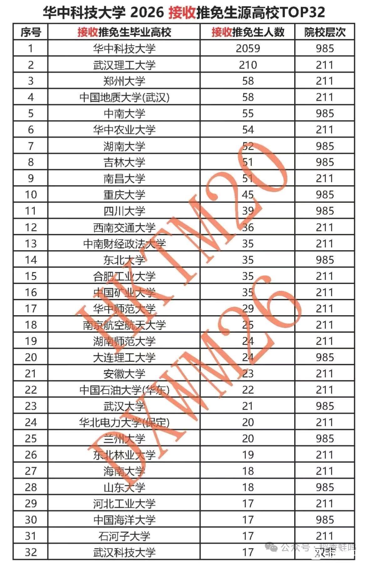 华中科技大学如今也算是顶级985高校了，不过其保研推免生源除了本校外，其他主要来