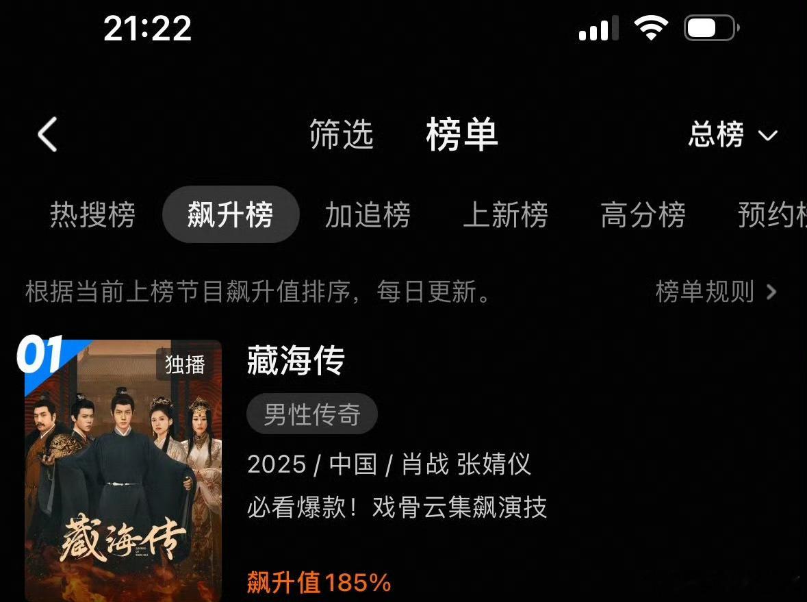 藏海传185%的飙升值，直接干到了优酷飙升榜第一☝🏻藏海传飙升值185%​