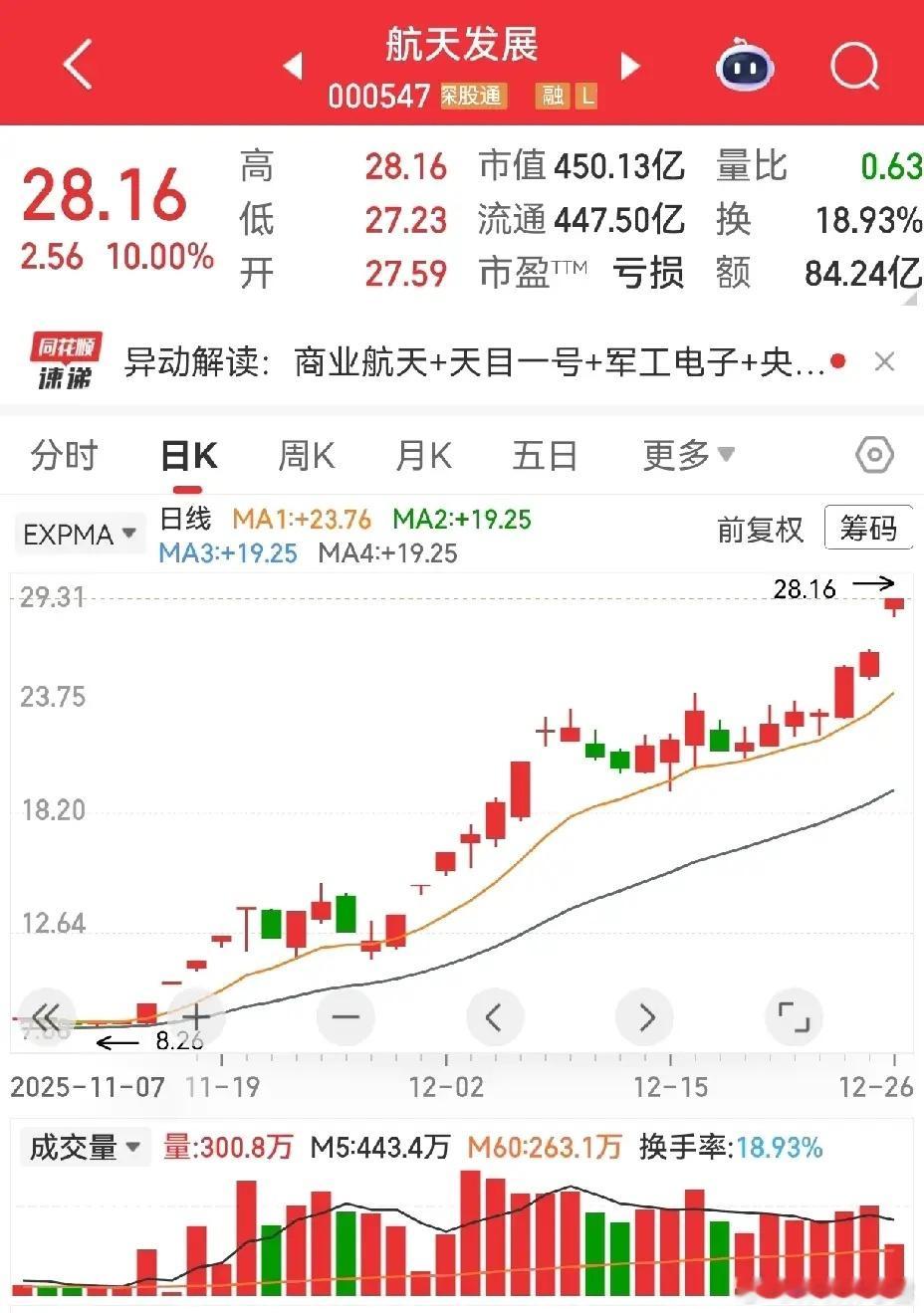 商业航天异动追踪：航天发展、神剑股份等标的策略解析商业航天主线强势领跑，龙头标的