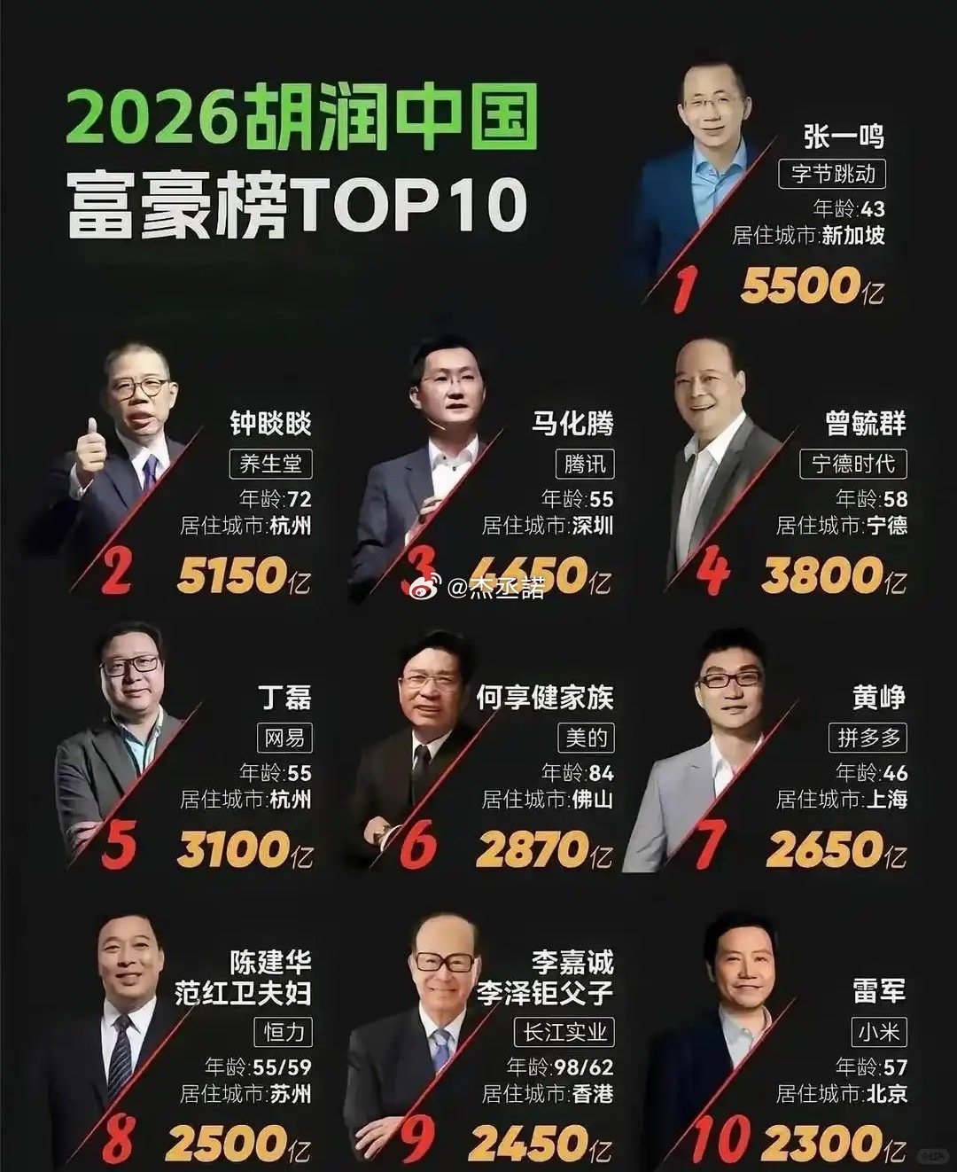首位80后富商诞生，张一鸣5500亿登顶榜首，字节还是太权威了​