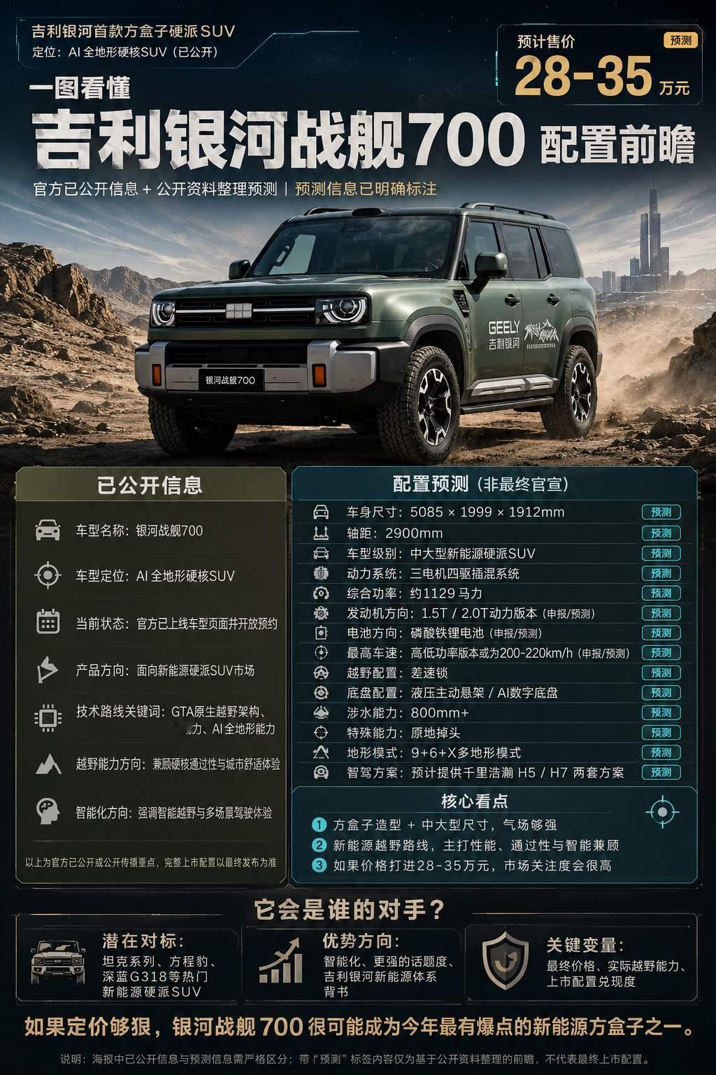 说下吉利银河战舰700吧，这真不是来凑热闹的换壳方盒子。现在市面上的新能源硬派越野大多逃不开“二选一