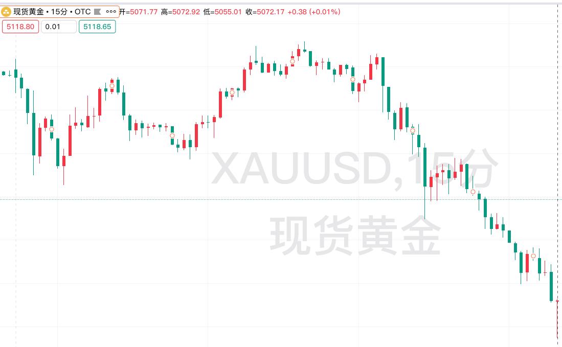蒙对了，半夜12点多，发了一个动态，说期待金价跌破五千一百美元，明天跌破