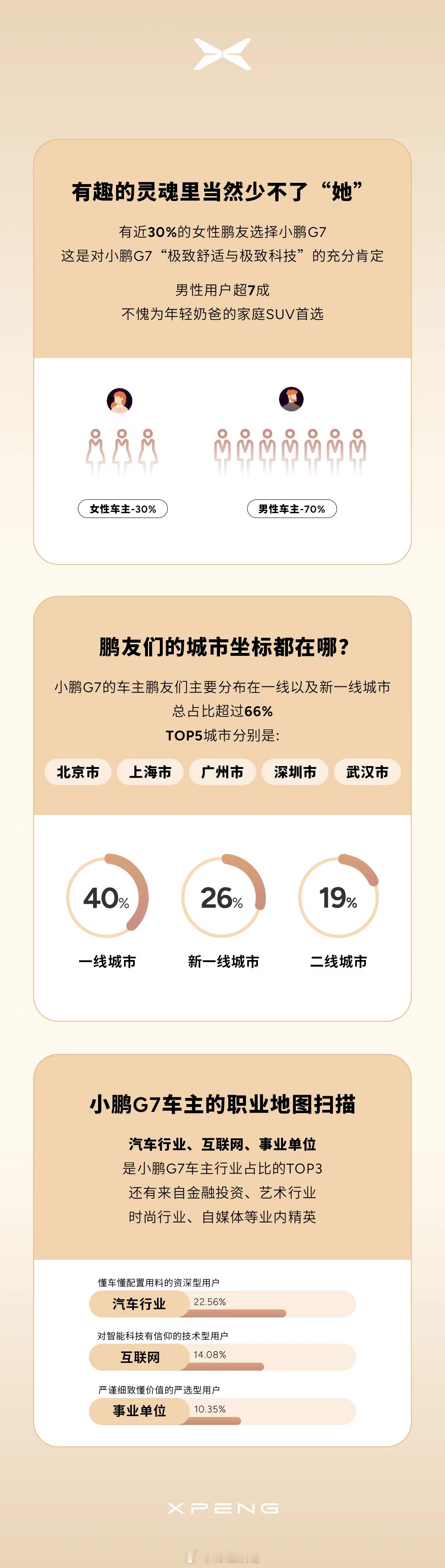 小鹏G7上市后销量不错，新鲜出炉的用户画像来了95后占比70%、有30%的女性鹏