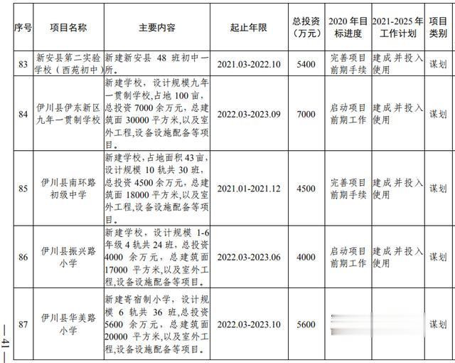 洛阳市加快副中心城市建设 公共服务专班行动方案(图23) 洛阳市加快副中心城市建设 公共服务专班行动方案(图23)