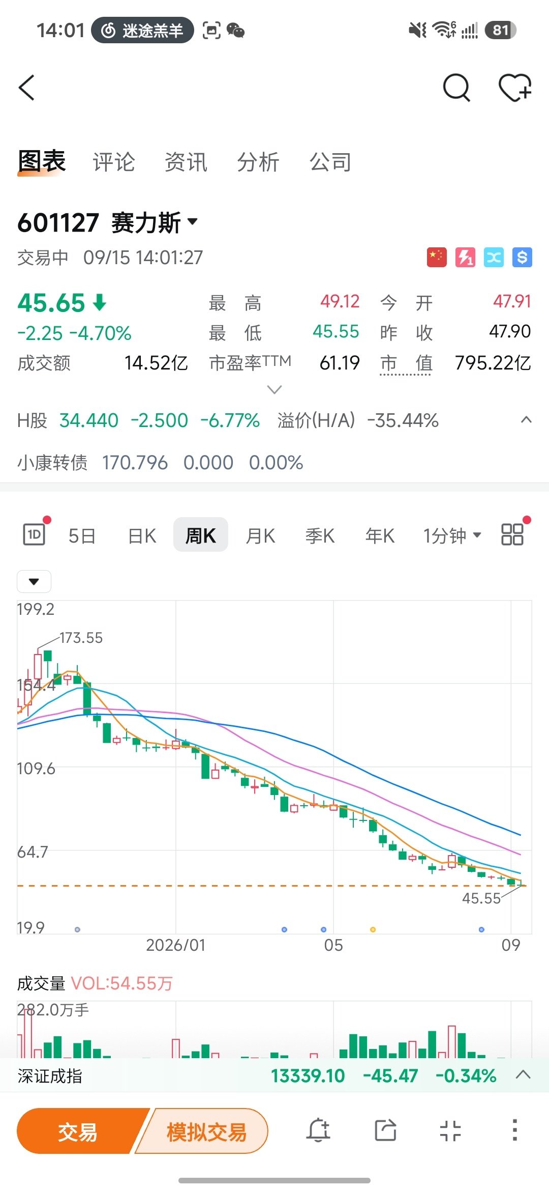 #韩路谈华为赛力斯合作模式调整#散户的钱就是这么没了的170块买的赛力斯，现在45块假设你买的是10
