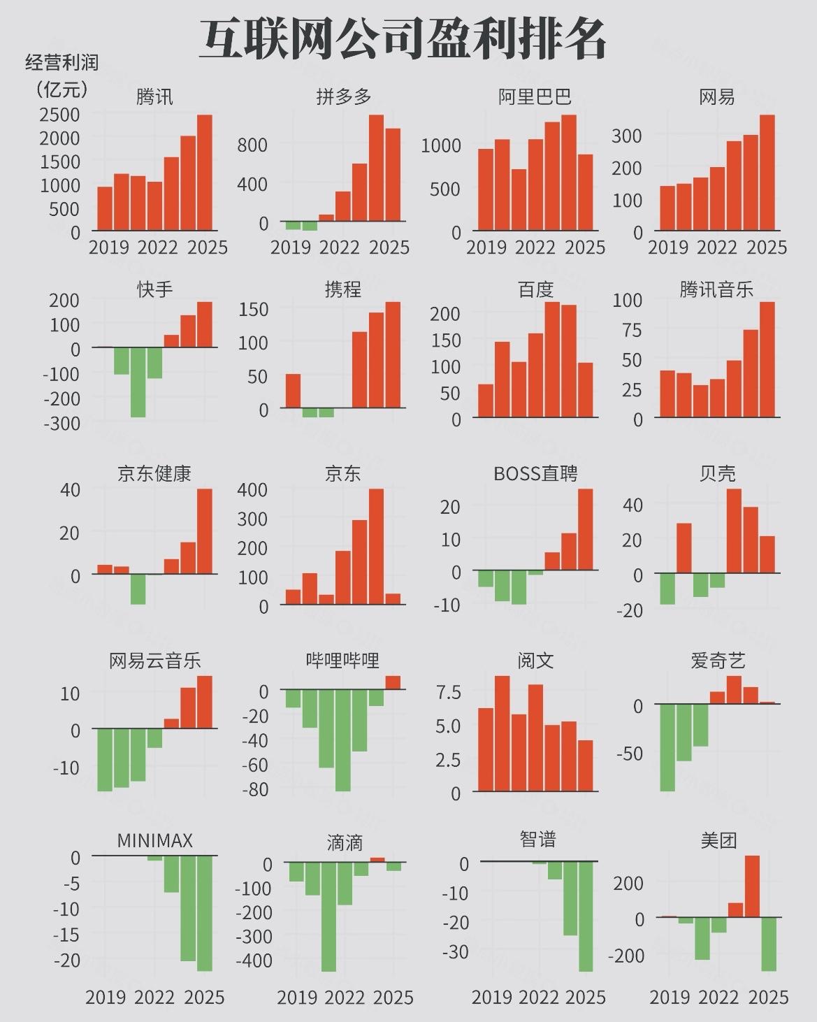 互联网大厂盈利排名，腾讯盈利王、拼多多利润超阿里，以上三强是中国互联网大厂最赚钱