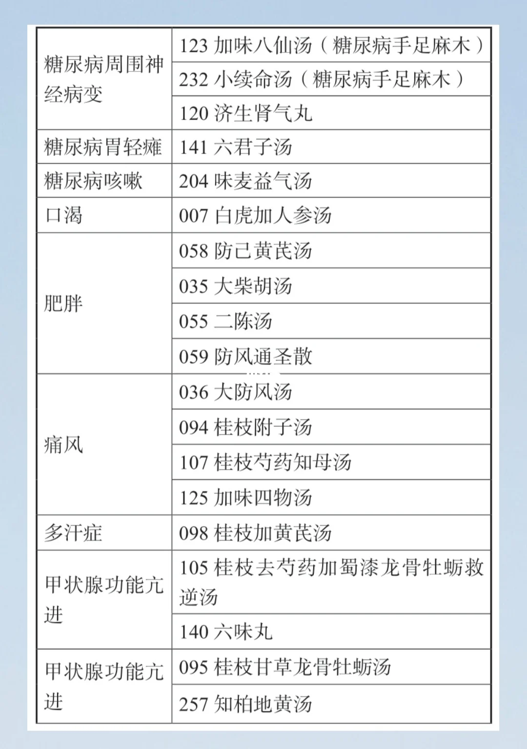 中医循证医学：什么病什么方一览表