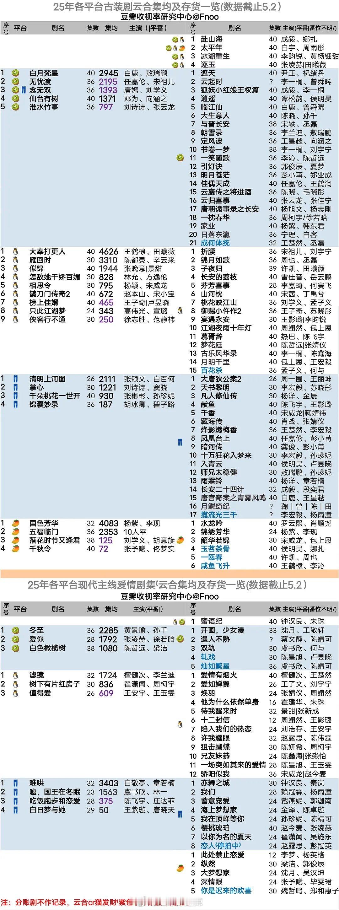 2025各平台古装剧云合集均及存货一览​​​