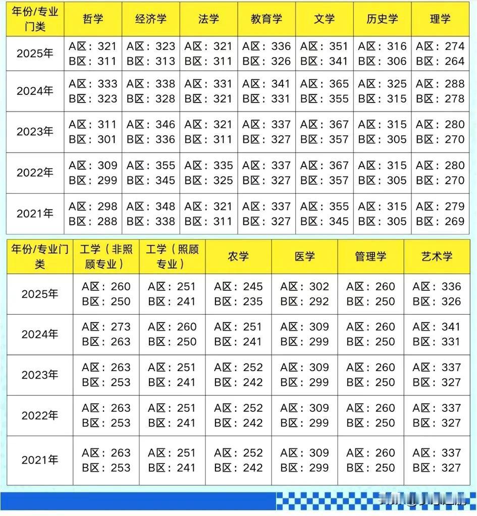 考研历年分数线：最近不少同学都在为考研的事儿忙得焦头烂额，而了解考研历年分数线那