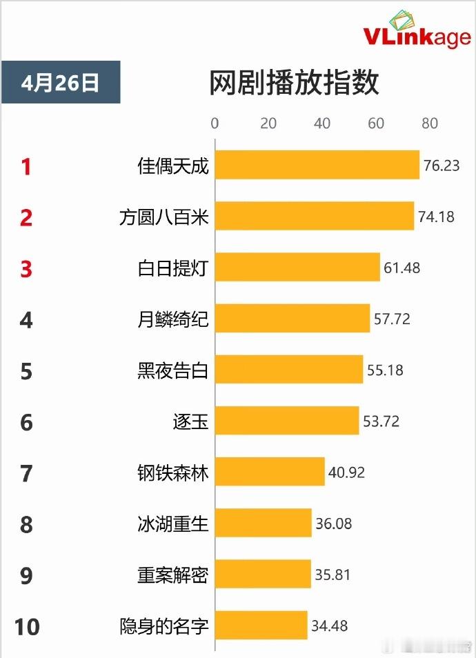 任嘉伦佳偶天成V榜两天登顶任嘉伦V榜登顶两天极速登顶V榜榜单，数据一路遥遥领