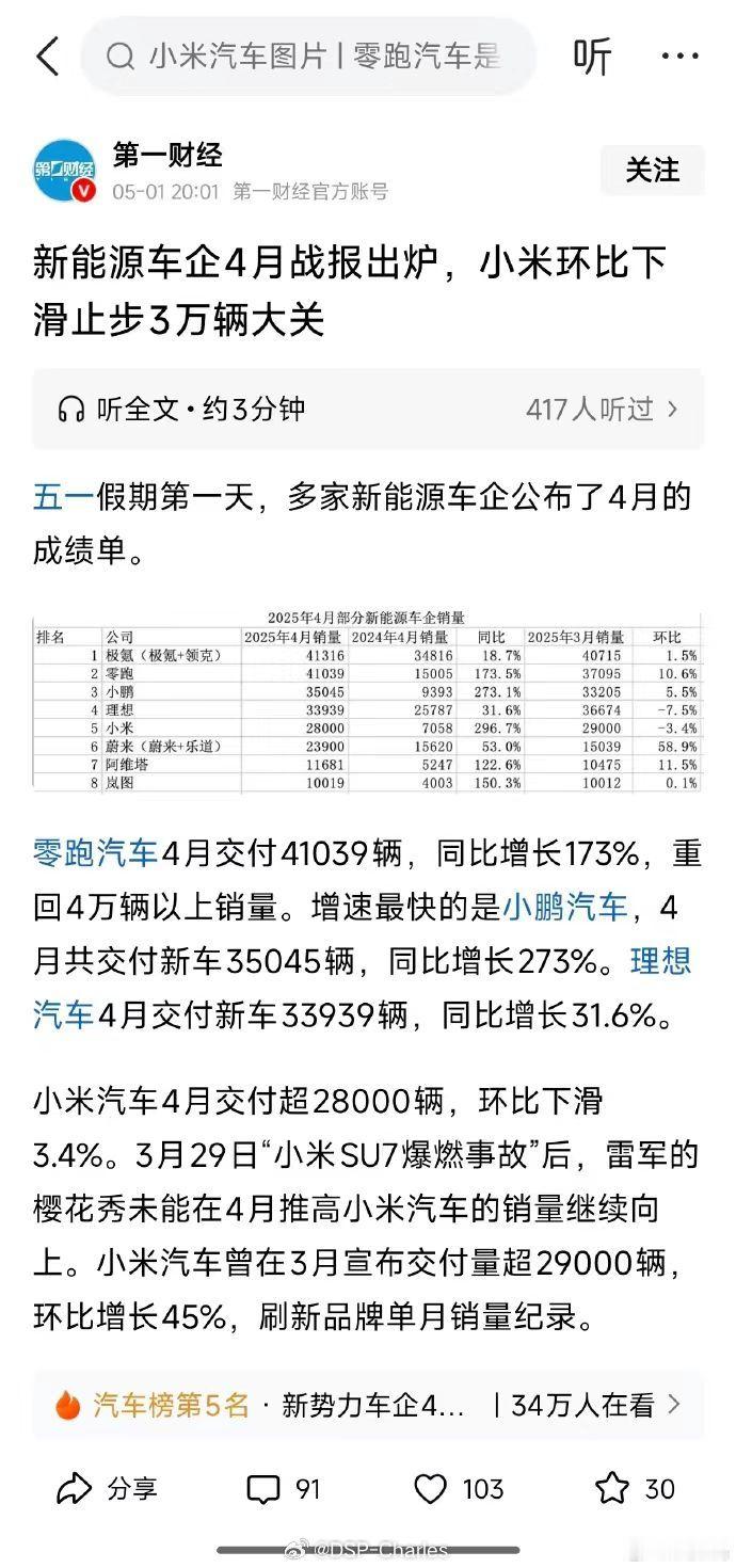 《环比下滑》《止步三万辆》颓势尽显！有没有可能是产能已经200％拉爆了😘