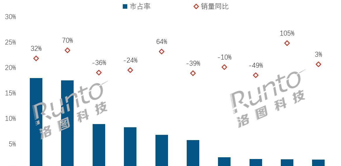 这是8月国内线上电竞屏销量排名1、8月份国内电竞显示器线上销量为55.4万台，