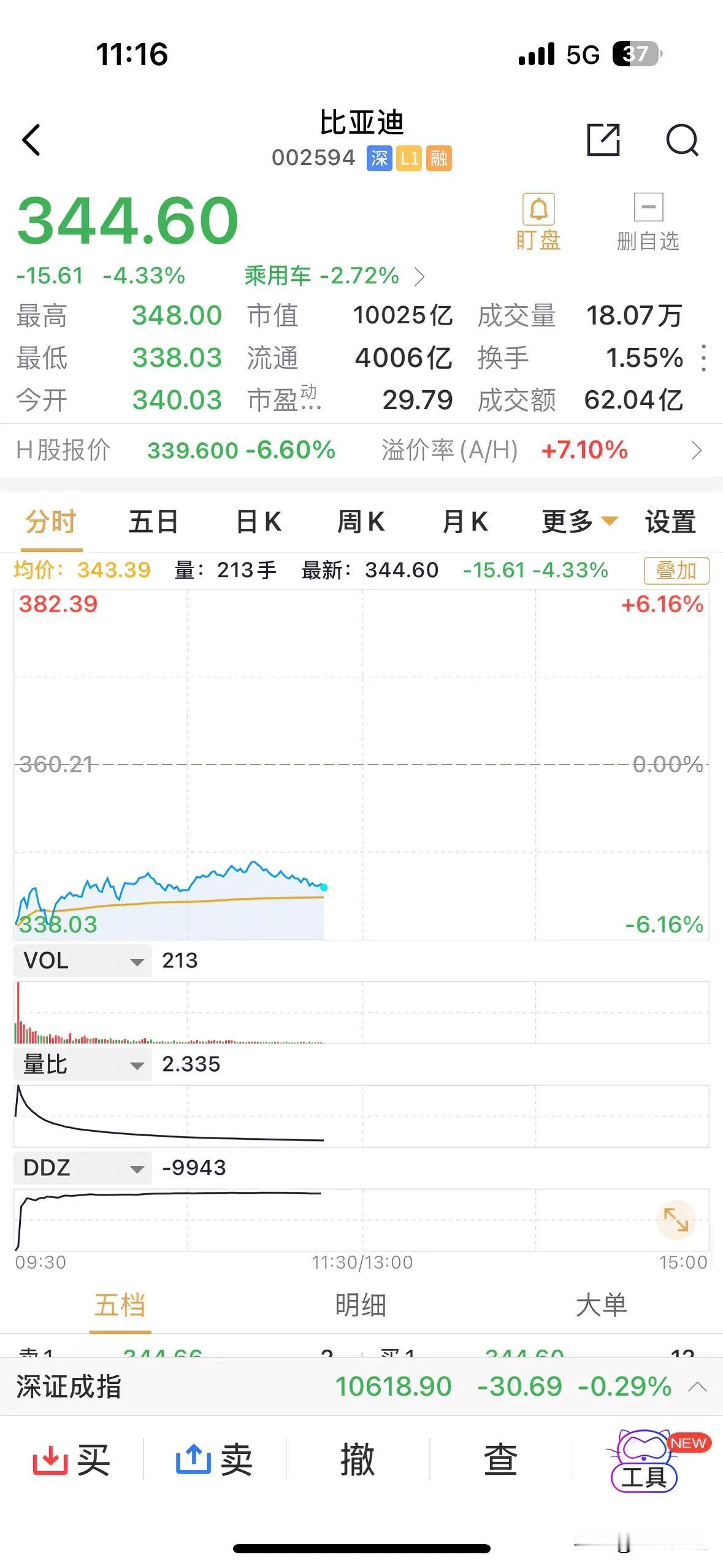 比亚迪AH大跌，早盘一度跌破万亿市值，在公布H股大规模融资方案后。H股大跌超6