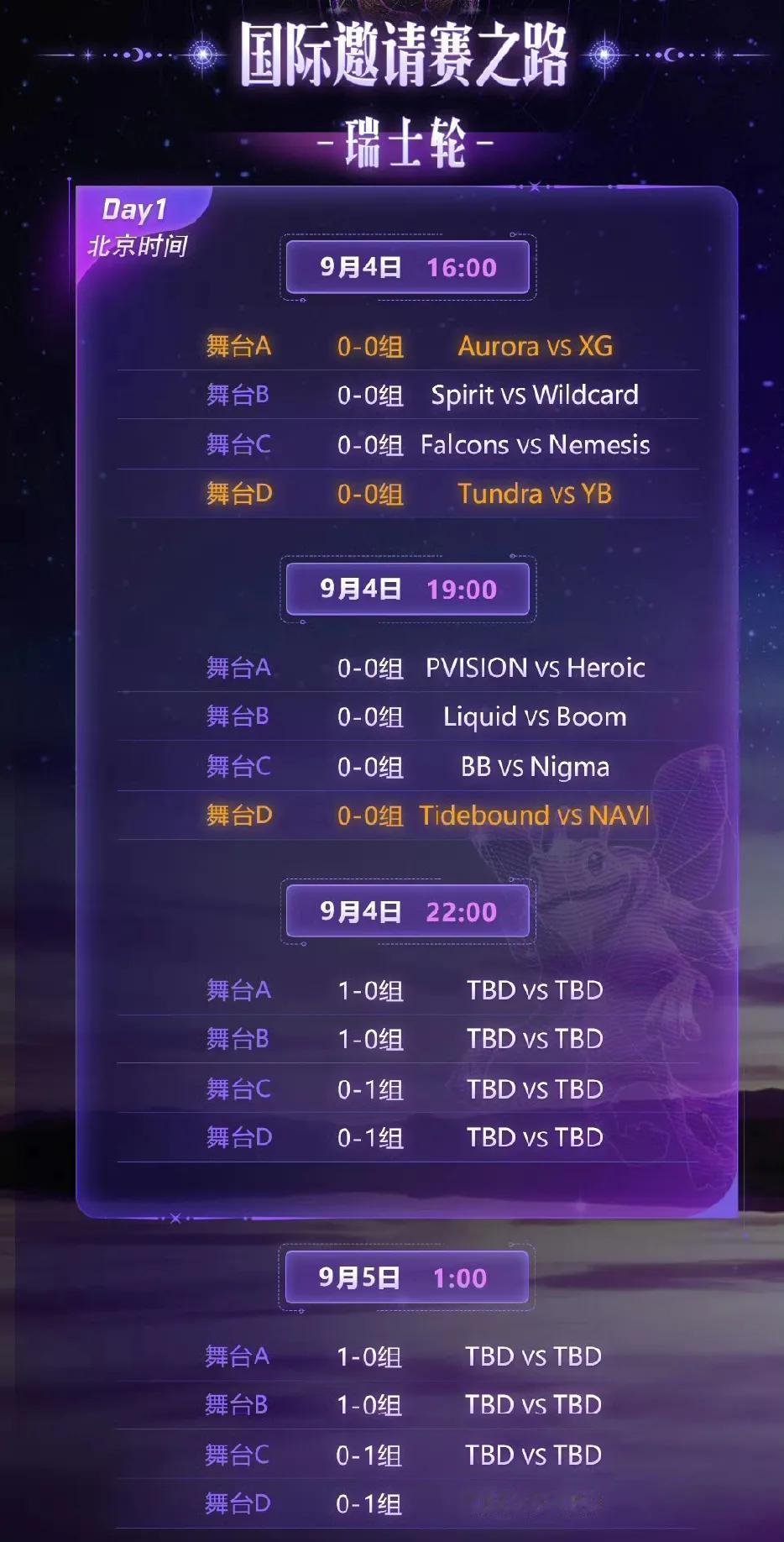 DOTA2:TI14瑞士轮第一天赛程瑞士轮将在9.4开始，三支中国参加1