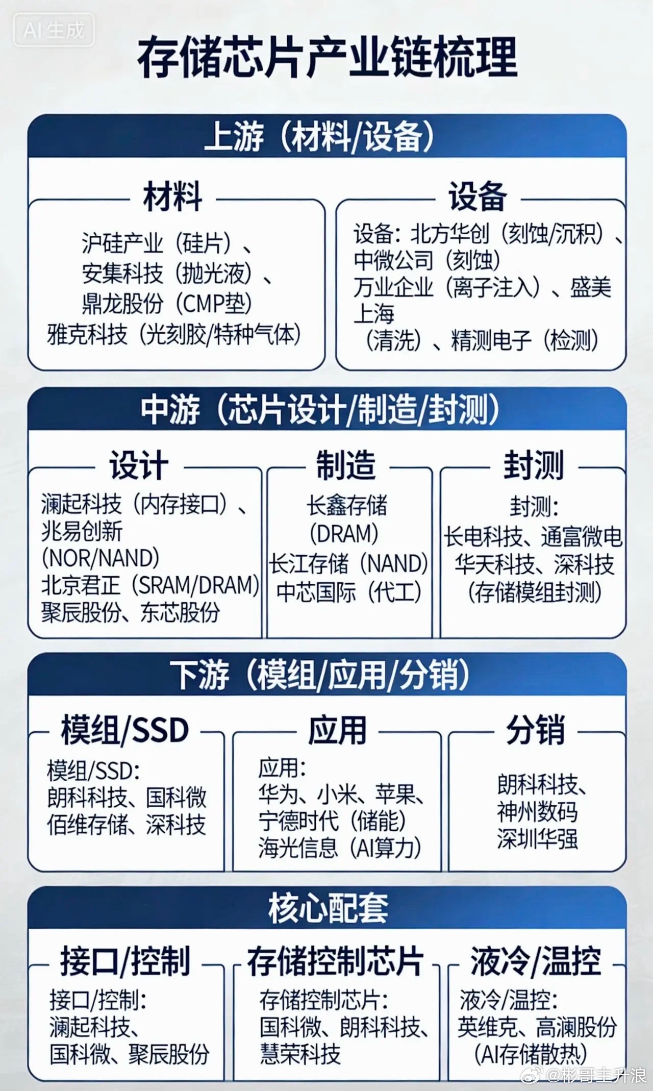 存储芯片全产业链梳理存储芯片作为数字经济核心算力底座，产业链覆盖材料设备、设计制