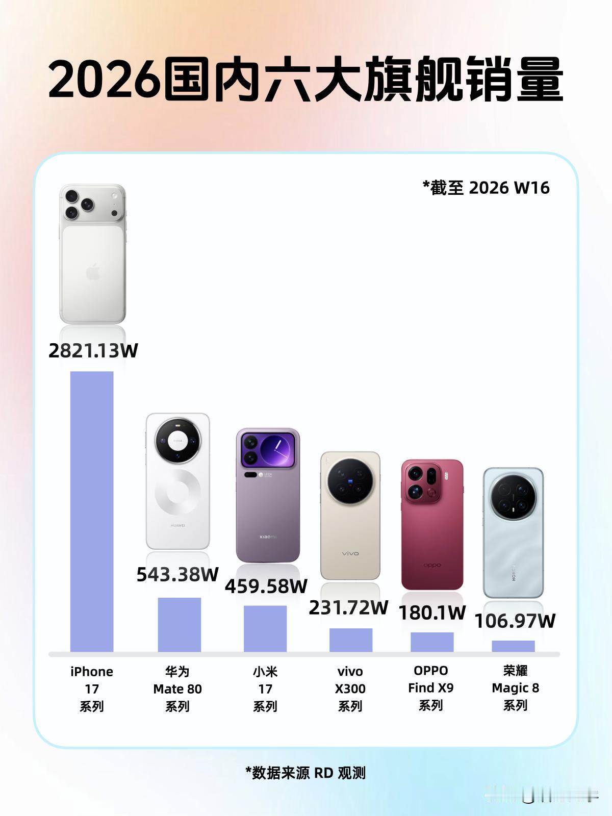 在国内高端手机市场份额中，谁才是老大？①iPhone17系列，2821.13