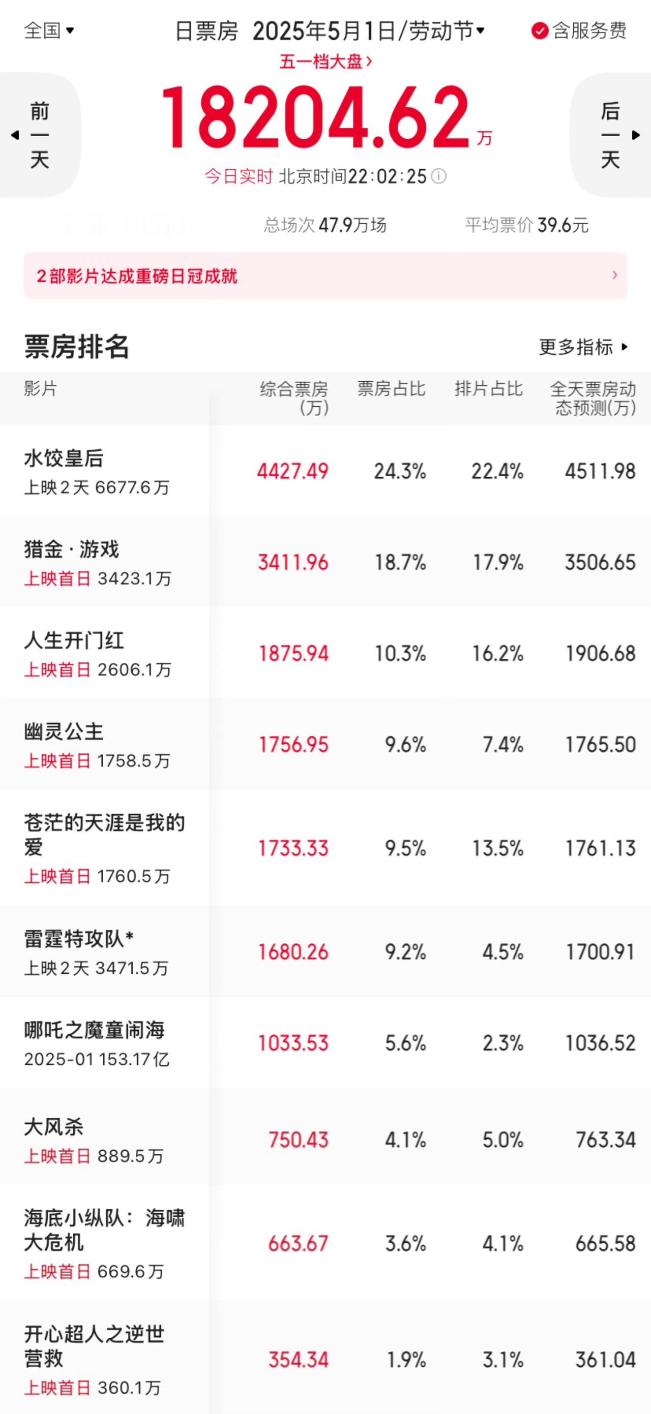 今年五一档电影票房也太惨了吧！9部电影5月1号的票房目前还没突破两亿。去年五