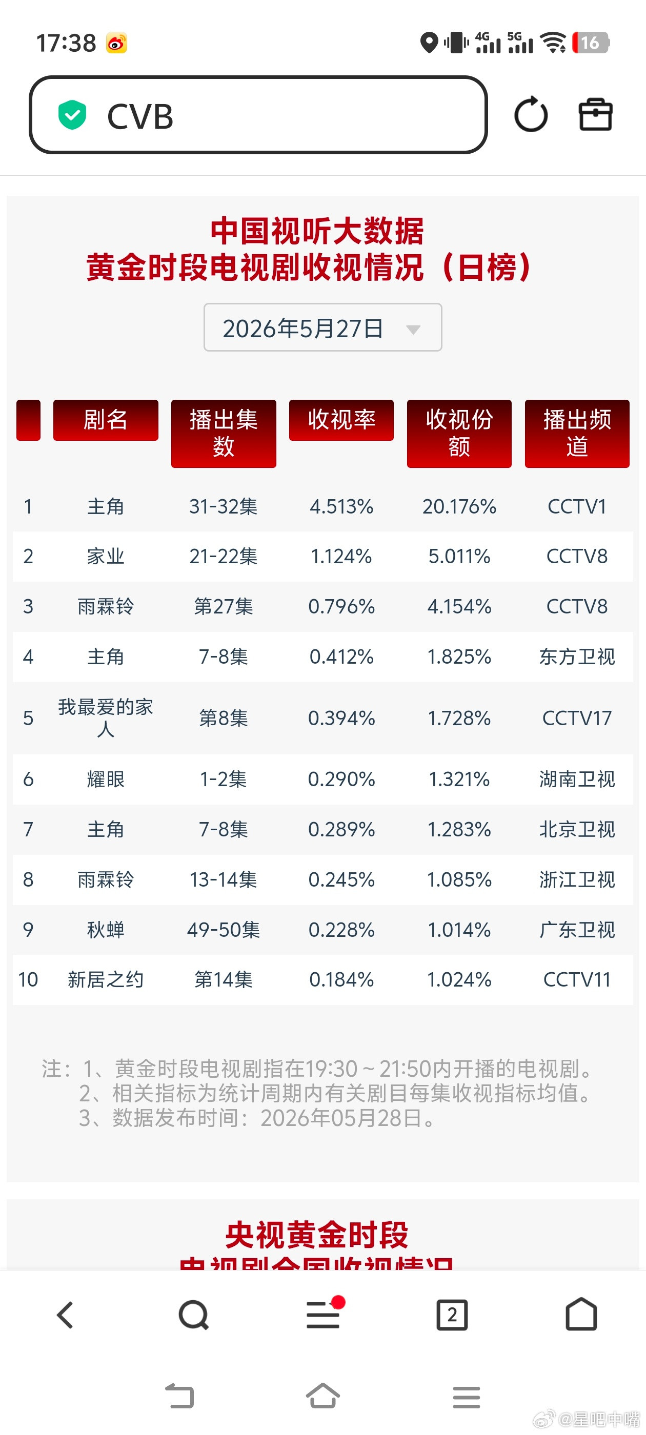 5月27日cvb收视日报主角4.513，酷云3.5939，系数1.256家业1.
