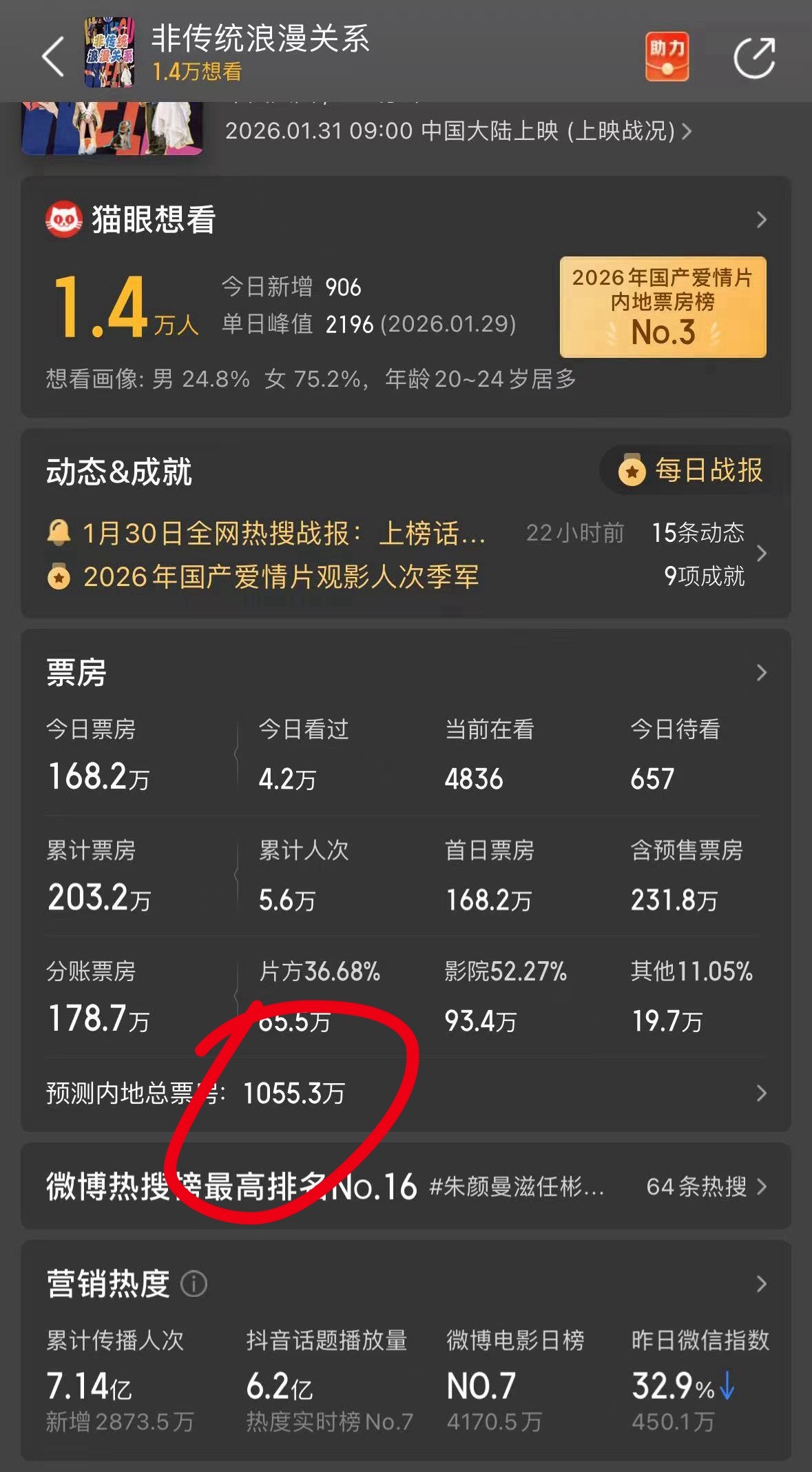 去瞅了一眼，累计300多万票房，营销热度7.92亿。票房预测也已经从之前1000