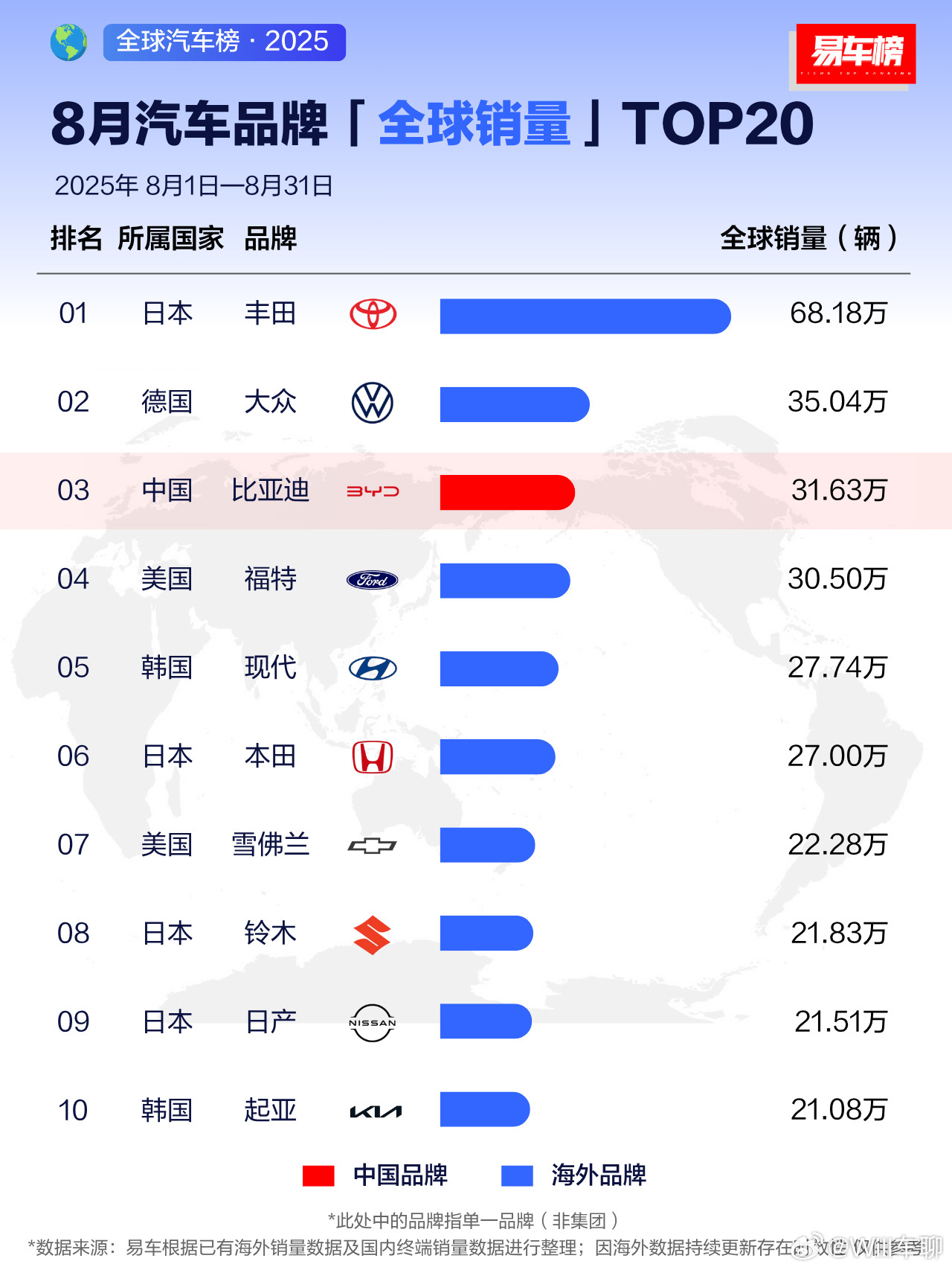8月全球销量排行，比亚迪第三。丰田还是遥遥领先。中国市场毕竟有限，要想往前，还