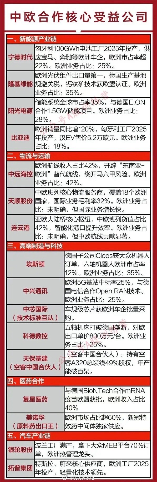 以下是中欧概念受益公司和鸿蒙PC概念相关梳理：中欧概念受益公司•物流与运输板块