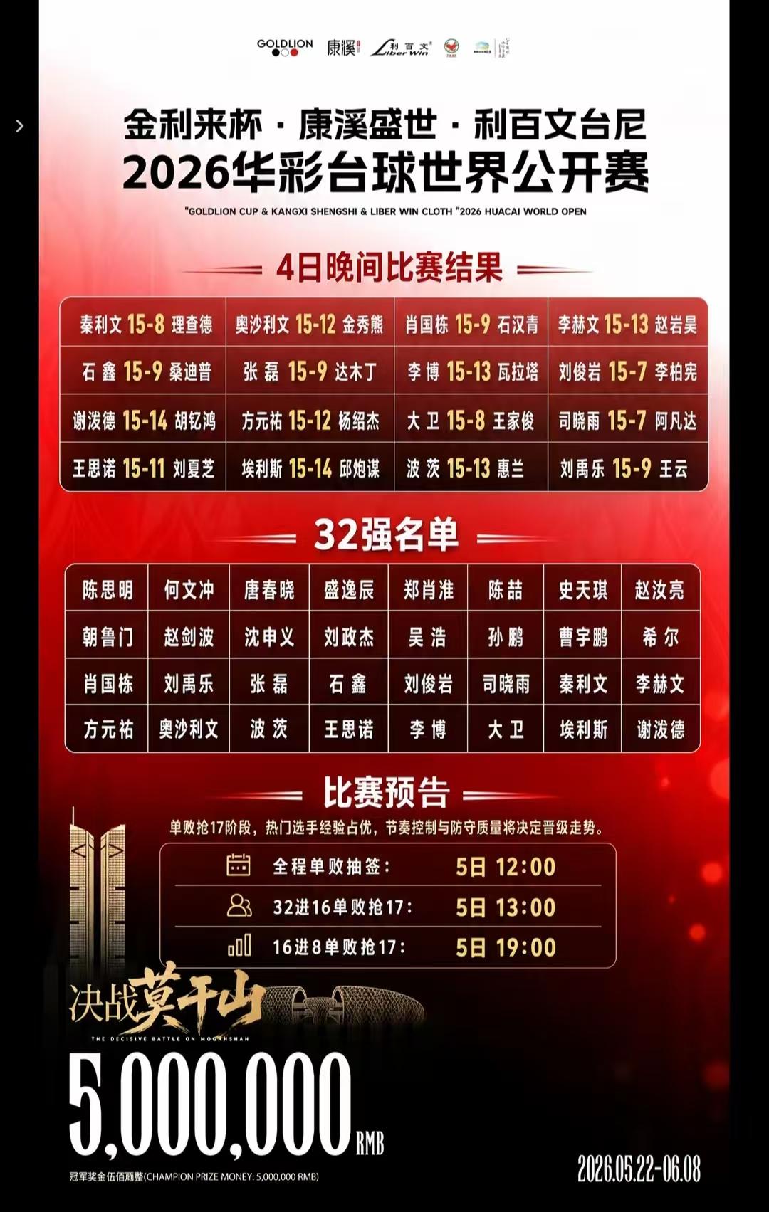 康溪500万中八比赛，肖国栋和奥沙利文从败者组突围进入32强。下午1点抽签，今