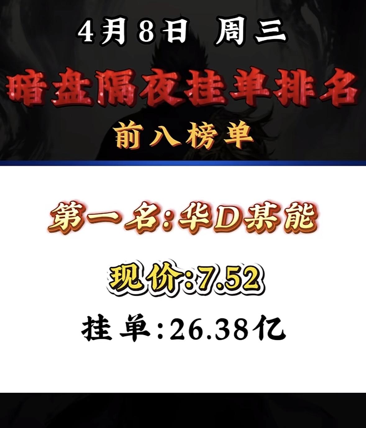 4月8日周三暗盘隔夜挂单排行榜出炉4月8日暗盘隔夜挂单排行里，中油资本很是显